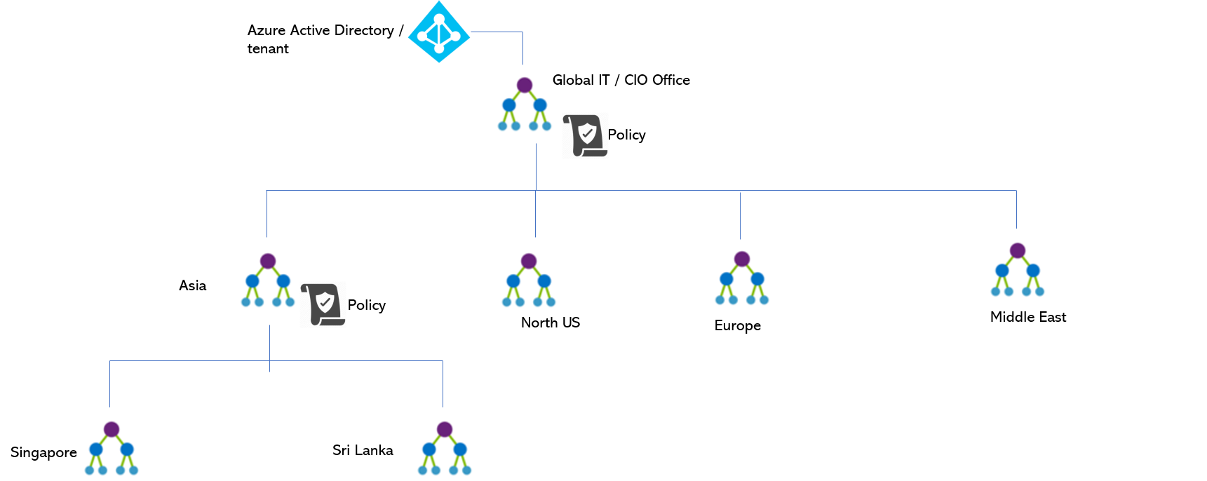 aventude : global management group structure