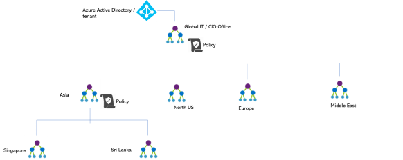aventude : global management group structure