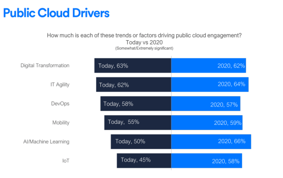 public cloud drivers aventude