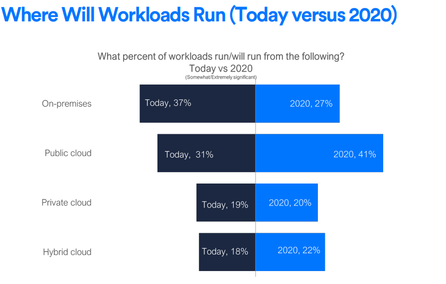 where IT workloads will run in 2020 : aventude